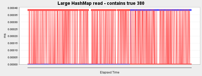 Large HashMap read - contains true 380